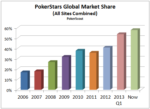 PokerStars Market Share