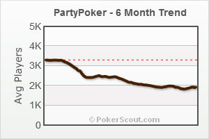 Party Poker 6 Month Traffic