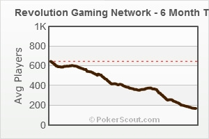 FushionCharts - Revolution Gaming Network